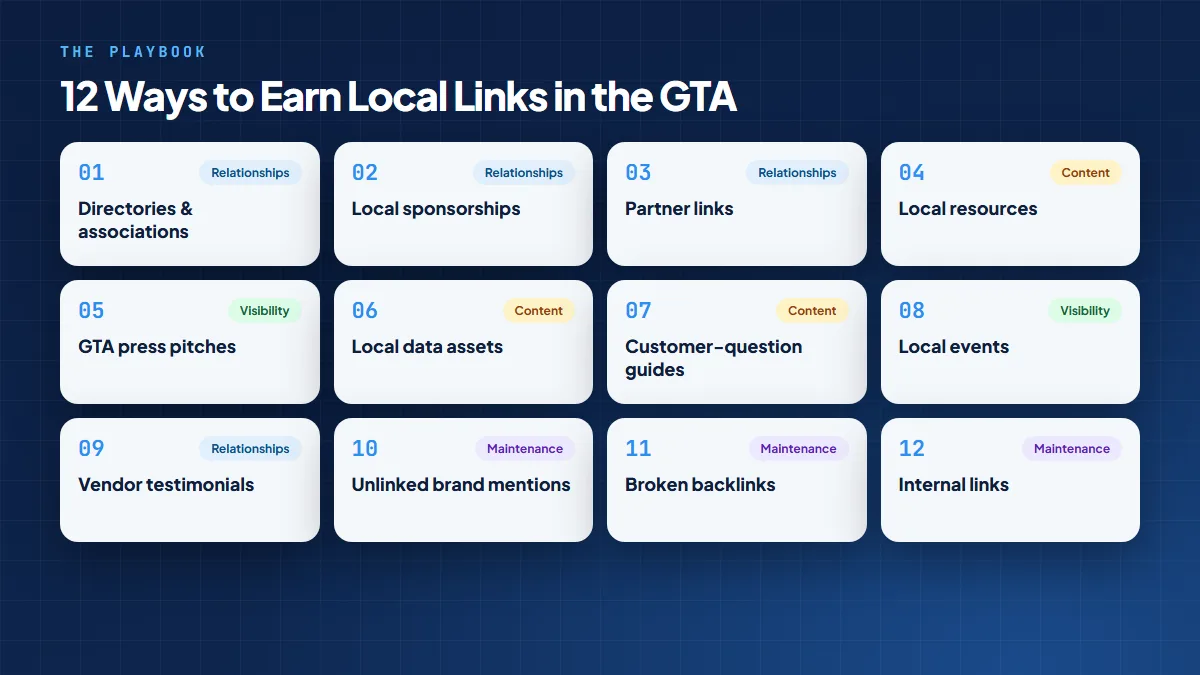 Grid of 12 ways to earn local links in Mississauga and the GTA, grouped into relationships, content, visibility, and maintenance tactics