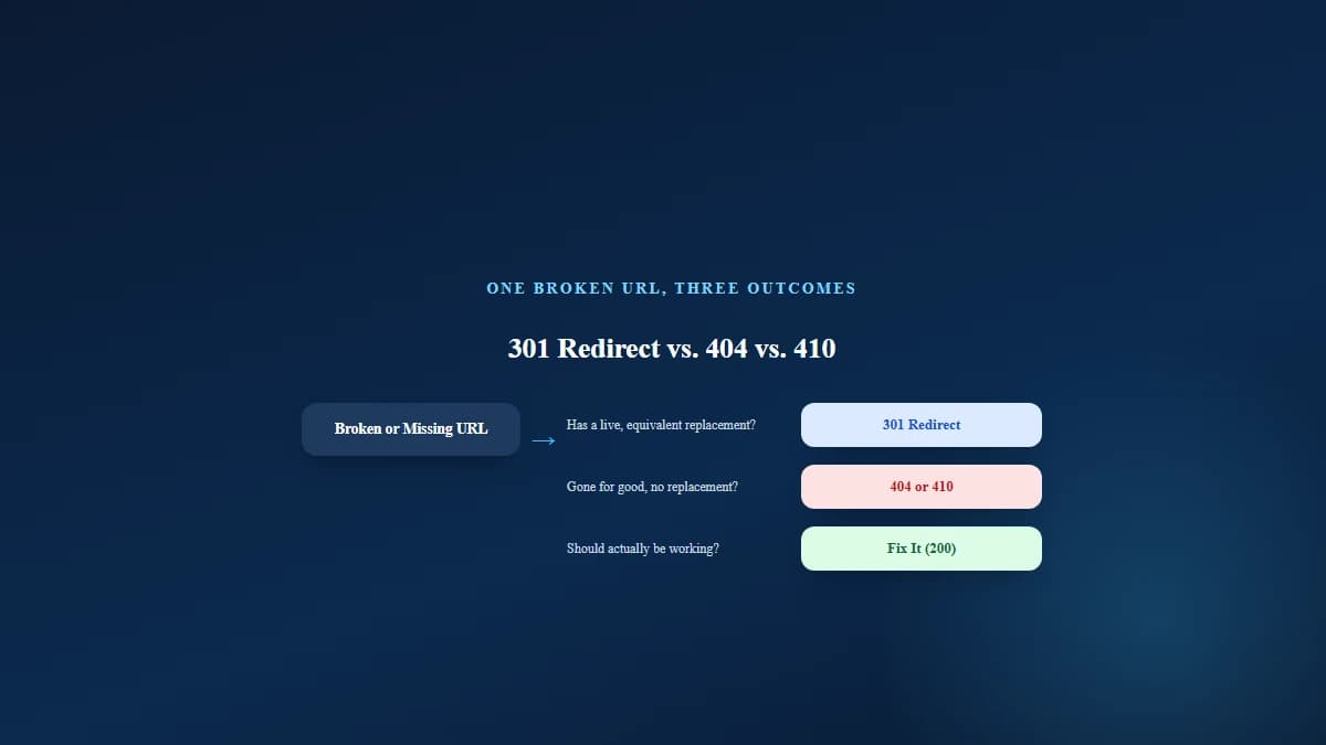 Decision flowchart for handling a broken URL: use a 301 redirect if a live equivalent exists, return a 404 or 410 if the content is genuinely gone, or fix the page if it should be working