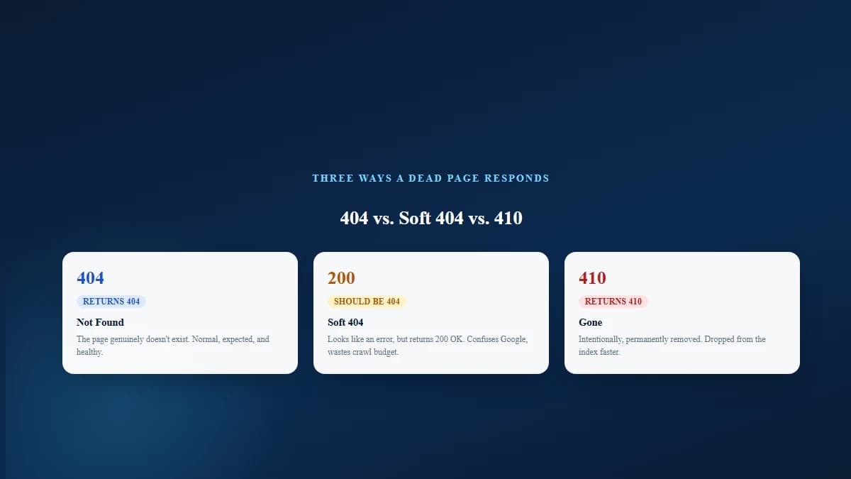Comparison graphic explaining three HTTP status codes: 404 Not Found, Soft 404 returning a misleading 200 OK, and 410 Gone signalling permanent removal