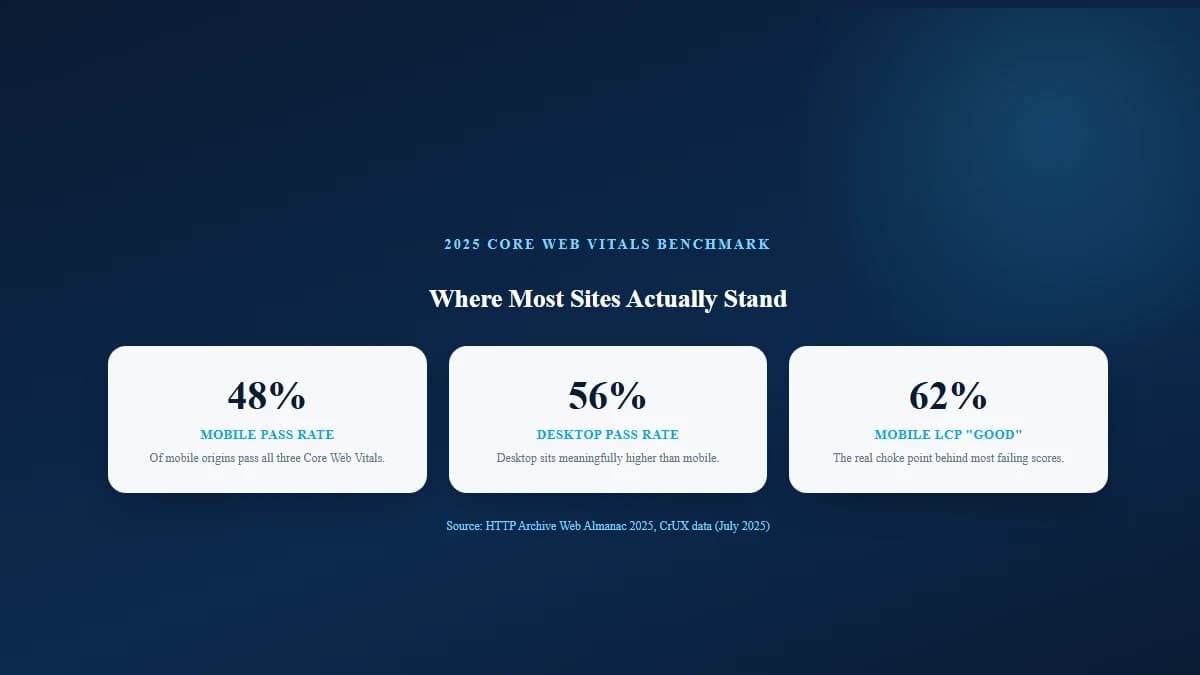 Stat cards showing 2025 Core Web Vitals benchmarks: 48 percent of mobile origins pass all three metrics, 56 percent on desktop, and 62 percent of mobile pages hit the good LCP threshold