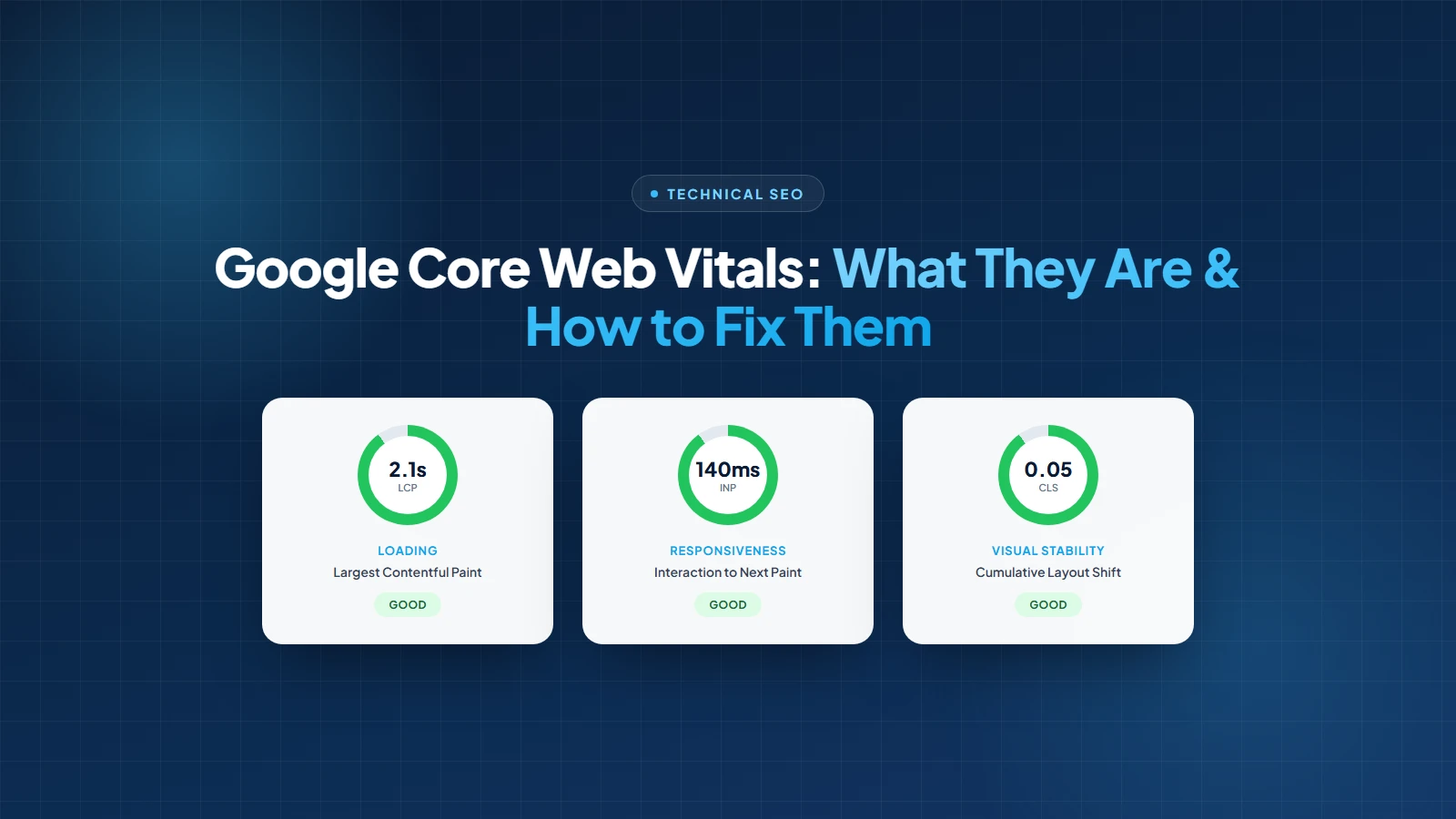 Google Core Web Vitals guide cover showing three metric gauges for Largest Contentful Paint, Interaction to Next Paint, and Cumulative Layout Shift, all in the good green zone