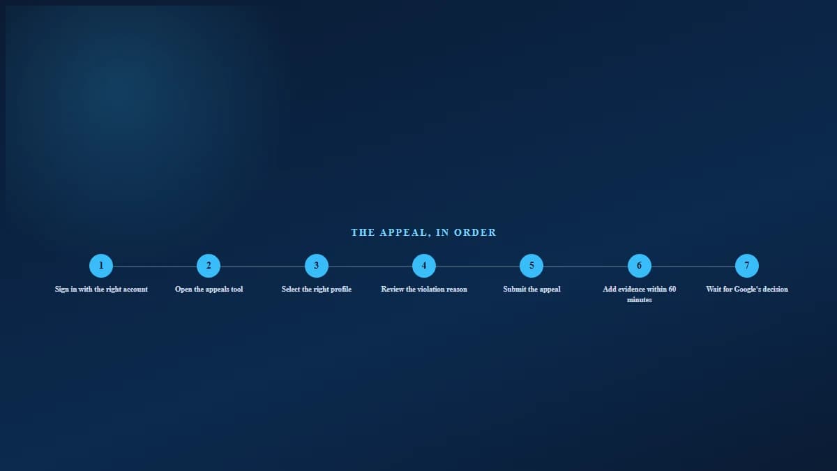 Timeline graphic showing the seven steps of a Google Business Profile appeal, from signing in with the right account to waiting for Google's email decision