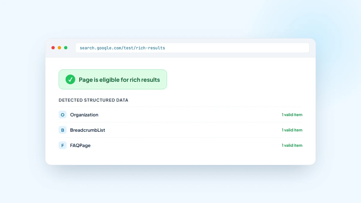 Mockup of Google's Rich Results Test tool showing a green checkmark confirming a page is eligible for rich results with Organization, BreadcrumbList, and FAQPage schema detected