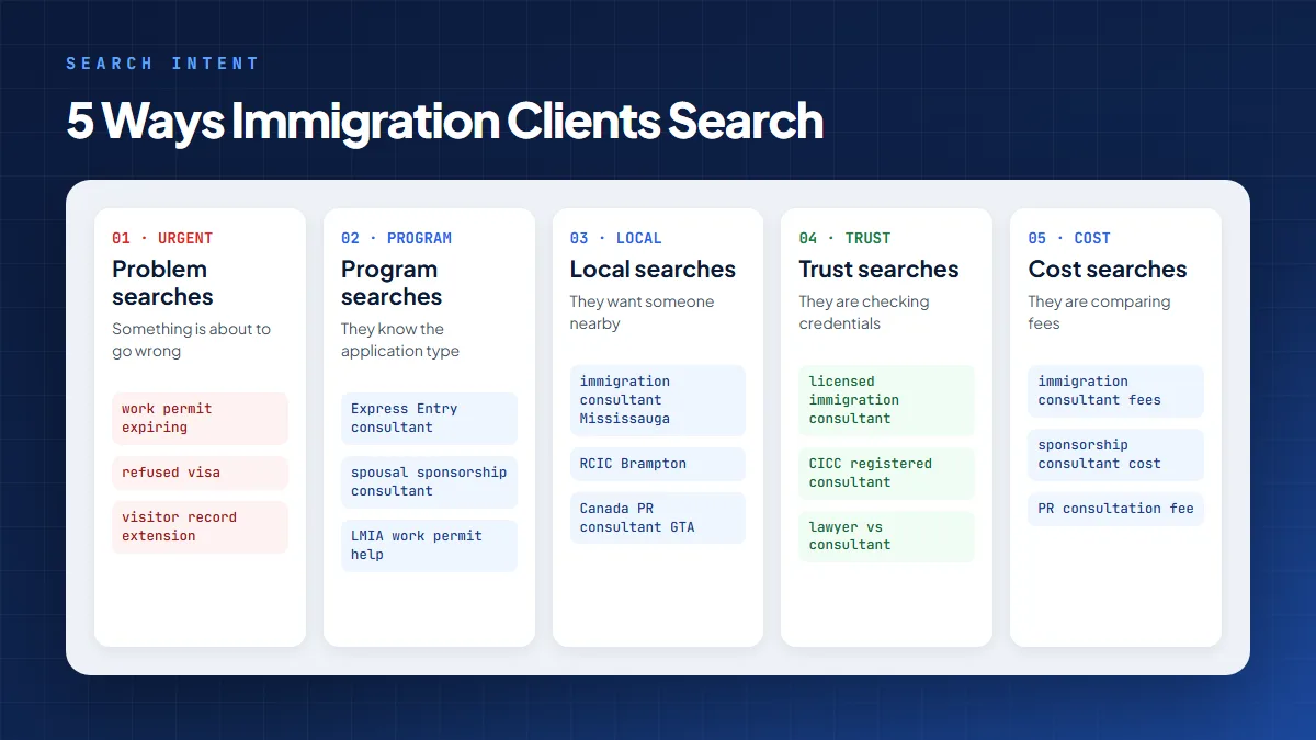 Five immigration consultant search intent groups: urgent problem, program, local, trust, and cost searches, each with example queries