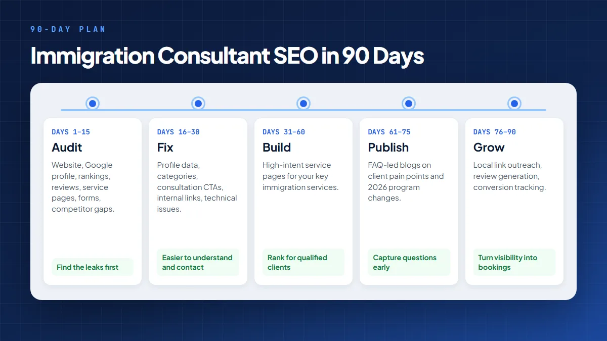 90-day immigration consultant SEO plan: audit, fix, build service pages, publish FAQ content, then links, reviews, and tracking