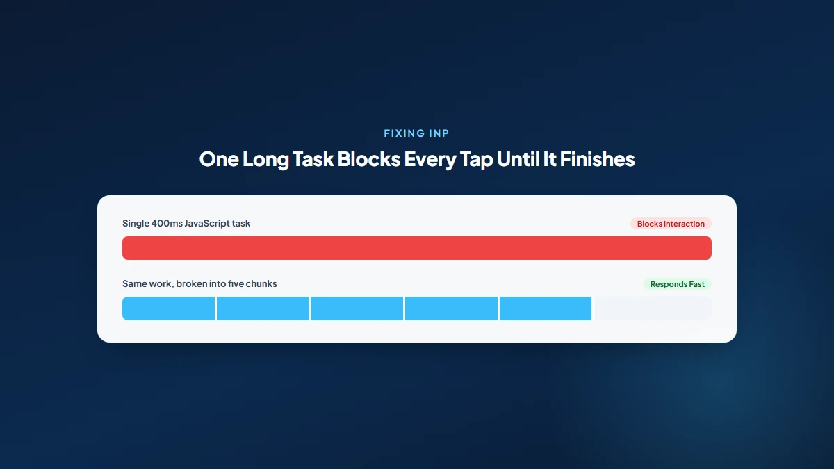 Diagram comparing a browser main thread blocked by one long JavaScript task against the same work broken into smaller chunks that leave room for user interactions to respond quickly