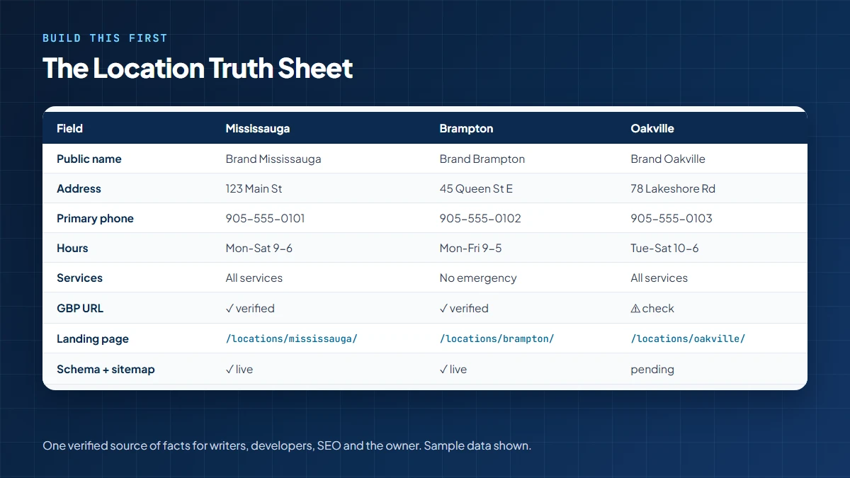 Location Truth Sheet template table listing legal name, address, phone, hours, services, Google Business Profile URL and landing page for each branch