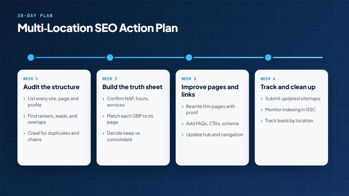 Four-week multi-location SEO action plan timeline: audit the structure, build the location truth sheet, improve pages and internal links, then track and clean up