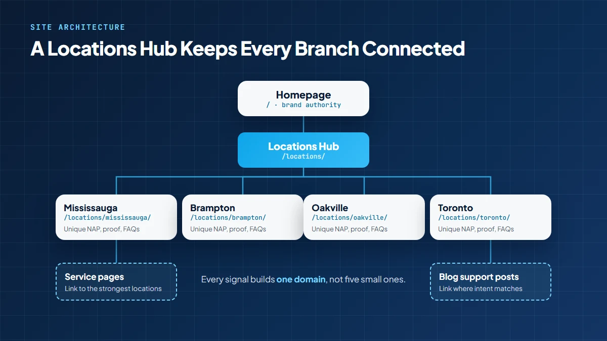 Multi-location website architecture diagram with the homepage linking to a locations hub, individual city location pages, service pages and supporting blog posts
