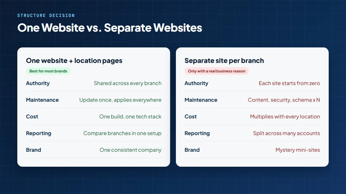 Side-by-side comparison of one website with location pages versus separate websites per branch, covering authority, cost, maintenance and reporting