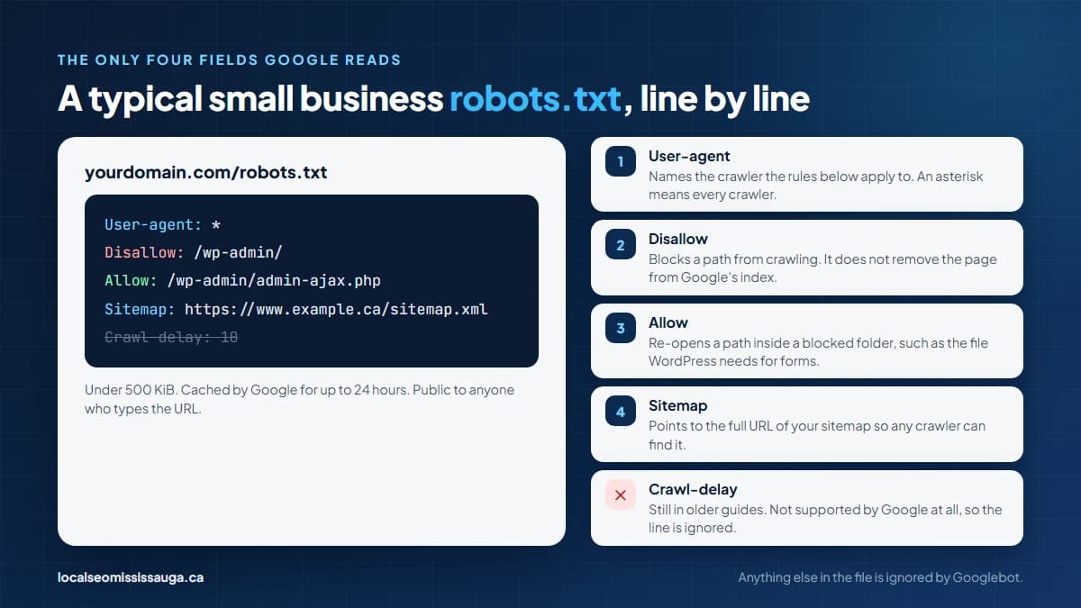 Example robots.txt file with four lines, User-agent, Disallow, Allow, and Sitemap, each annotated with what Google does with it