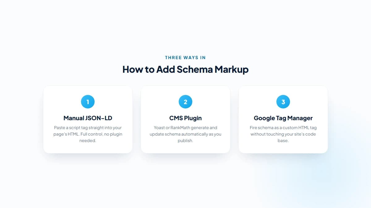 Three-card comparison graphic showing the three ways to add schema markup to a website: manual JSON-LD, CMS plugin, and Google Tag Manager