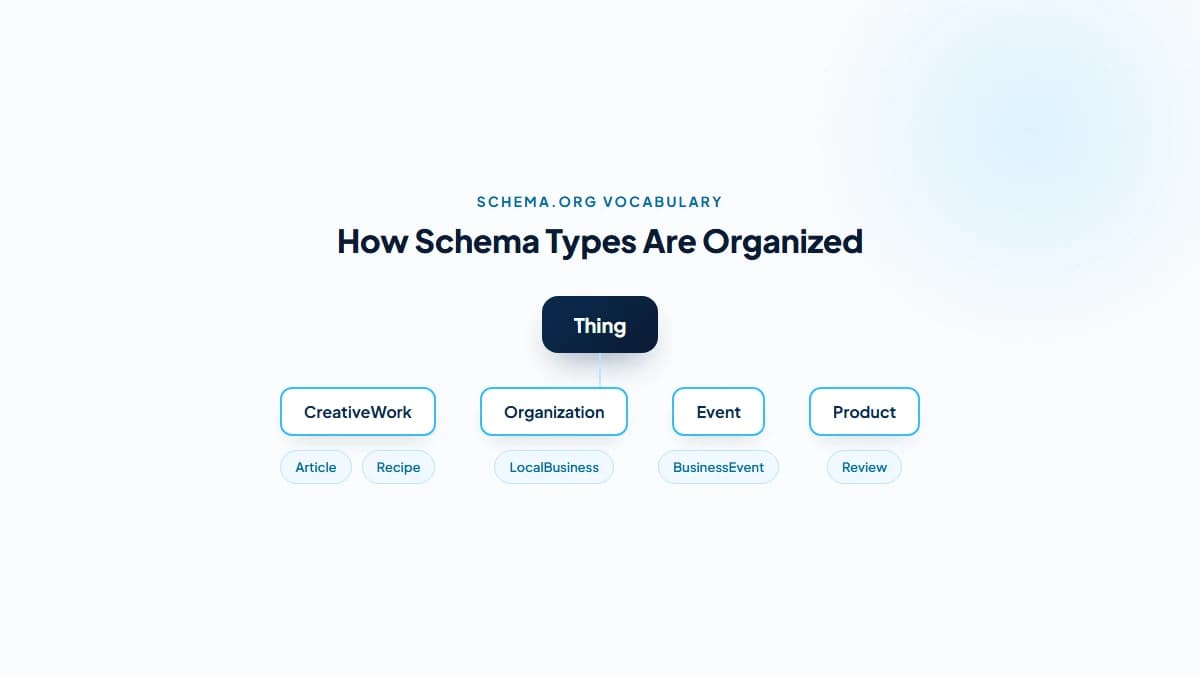 Diagram showing the Schema.org type hierarchy branching from Thing into CreativeWork, Organization, Event, and Product, with specific schema types listed under each