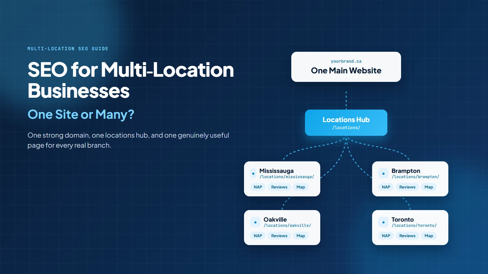 SEO for multi-location businesses cover showing one main website connected to a locations hub and individual branch pages for Mississauga, Brampton, Oakville and Toronto