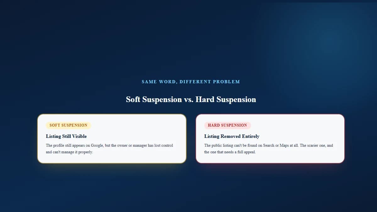 Comparison graphic showing a soft suspension, where the listing stays visible but the owner loses management control, versus a hard suspension, where the listing disappears entirely from Search and Maps