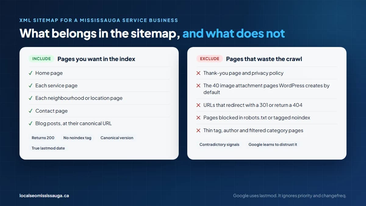 Two-column checklist showing which pages belong in a small business XML sitemap, such as service and neighbourhood pages, and which do not, such as thank-you pages and image attachment pages