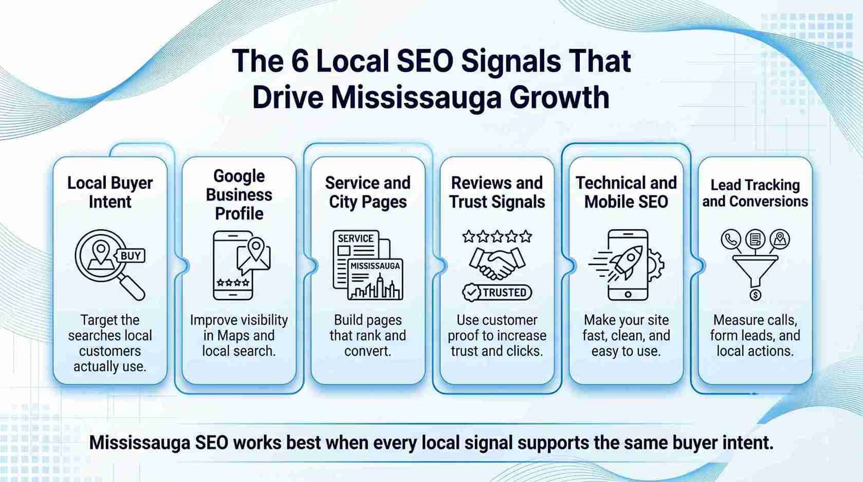 Infographic listing 6 local SEO signals to drive Mississauga growth, including buyer intent, Google profile, city pages, reviews, mobile SEO, and lead tracking.