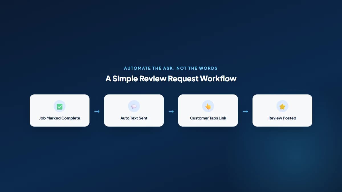 Workflow diagram showing an automated Google review request process: job marked complete, automatic text message sent, customer taps the link, review posted