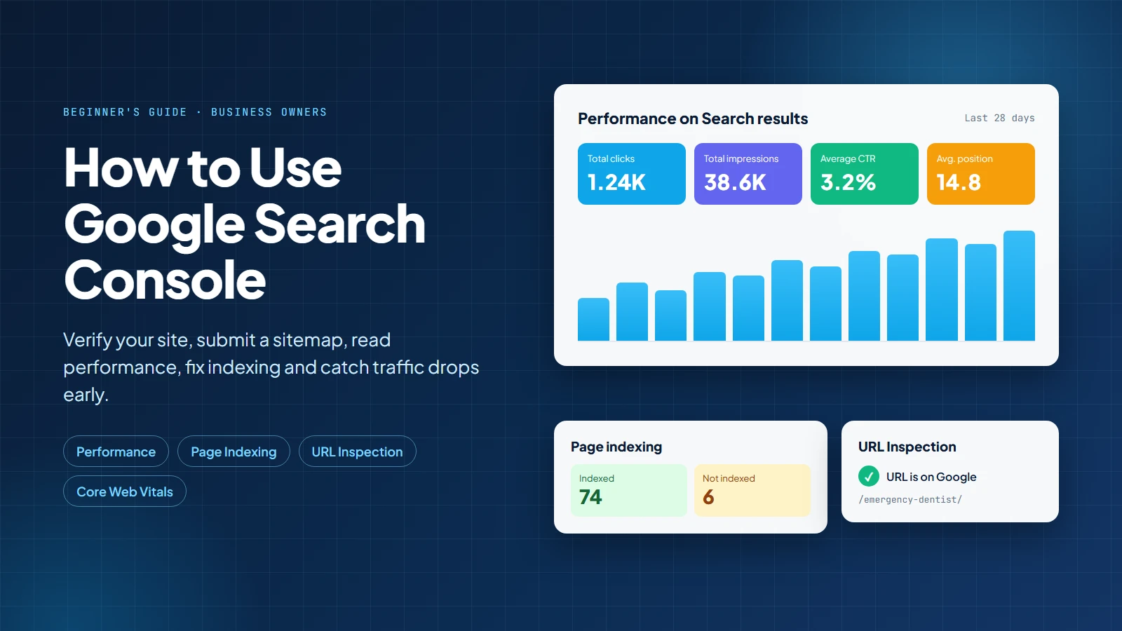 Google Search Console beginner's guide cover showing a performance dashboard with clicks, impressions, CTR and average position alongside a page indexing summary