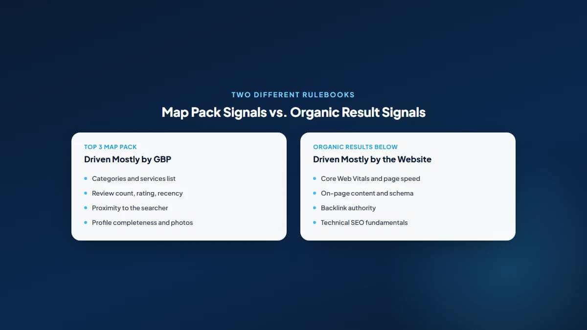 Comparison diagram showing the Google Maps three-pack, driven mainly by Google Business Profile signals, next to the organic local results below it, driven more by traditional website SEO factors