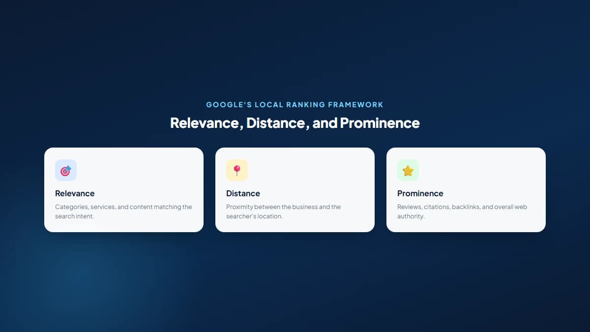 Overview grid explaining Google's three local search ranking pillars: relevance measuring how well a business matches the search, distance measuring proximity to the searcher, and prominence measuring how well-known a business is