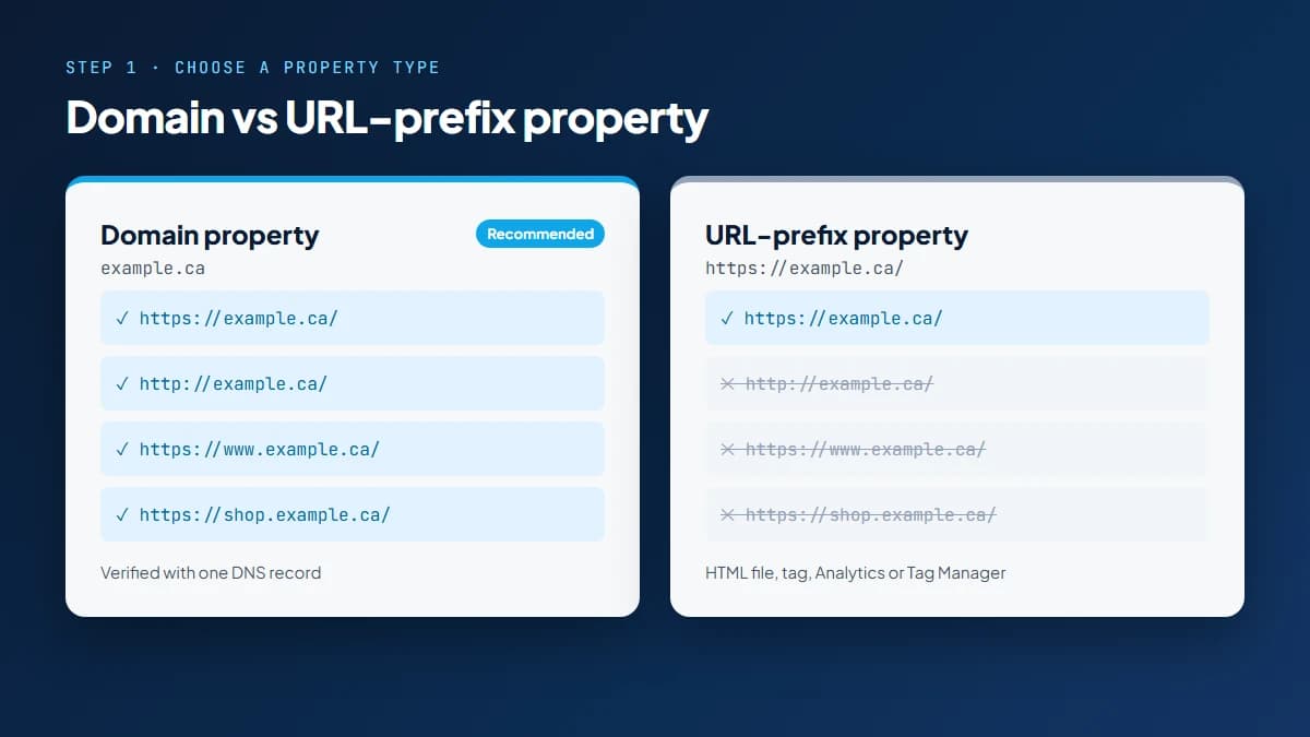 Comparison of a Search Console Domain property covering every subdomain and protocol versus a URL-prefix property covering one exact version of the site