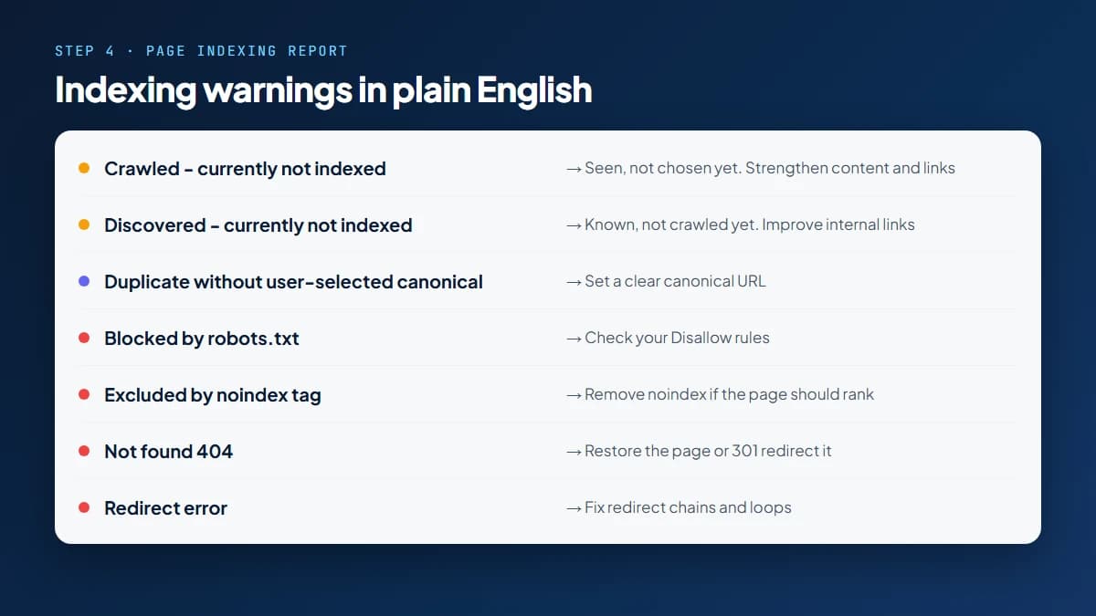 Search Console Page Indexing warnings translated into plain English, from crawled but not indexed to blocked by robots.txt, noindex, 404 and redirect errors