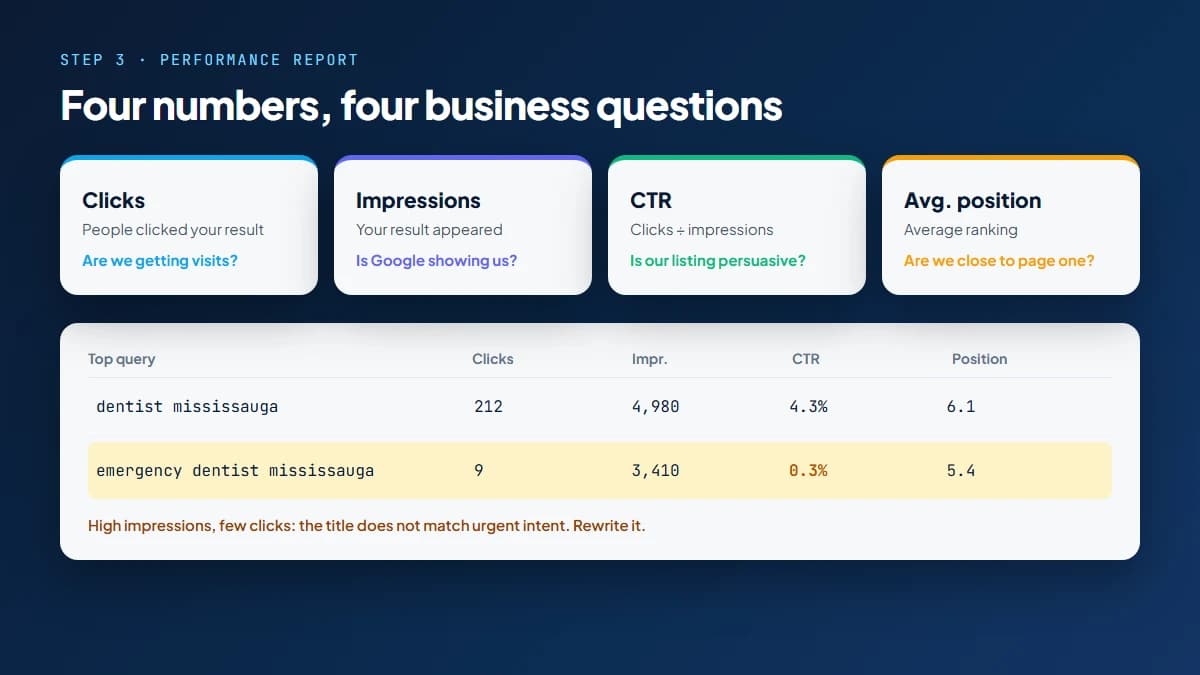 Search Console Performance report mock-up with clicks, impressions, CTR and average position, and a query row with high impressions but low clicks flagged for a title rewrite