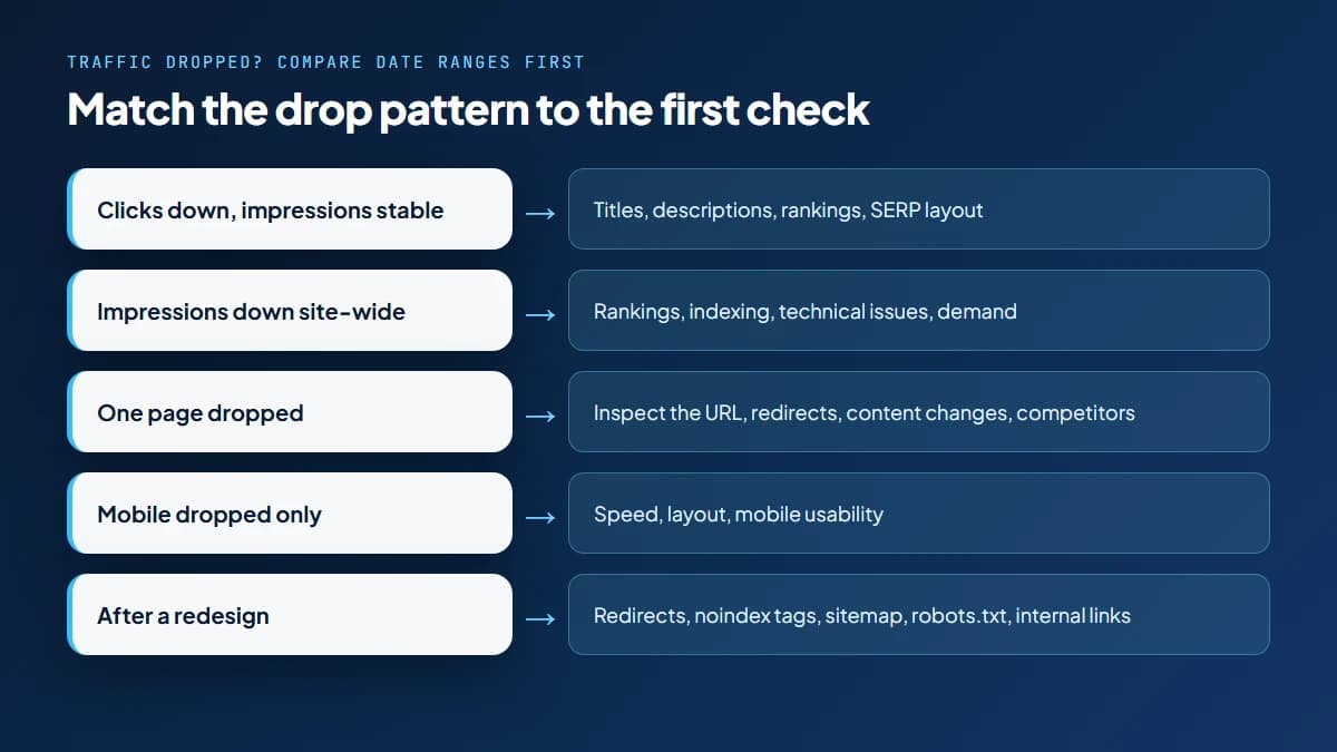 Traffic drop diagnosis flow in Search Console matching five drop patterns, such as clicks down with stable impressions or mobile only drops, to the first thing to check