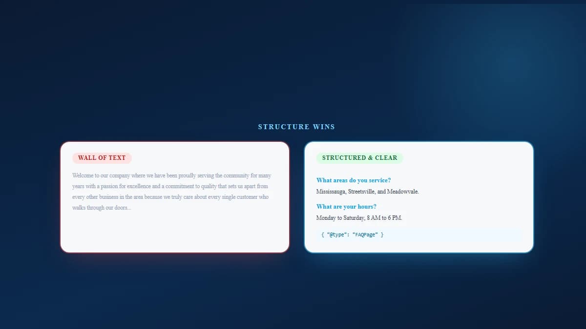 Side-by-side comparison of a wall-of-text page against a well-structured page with clear headings, short paragraphs, and schema markup labels