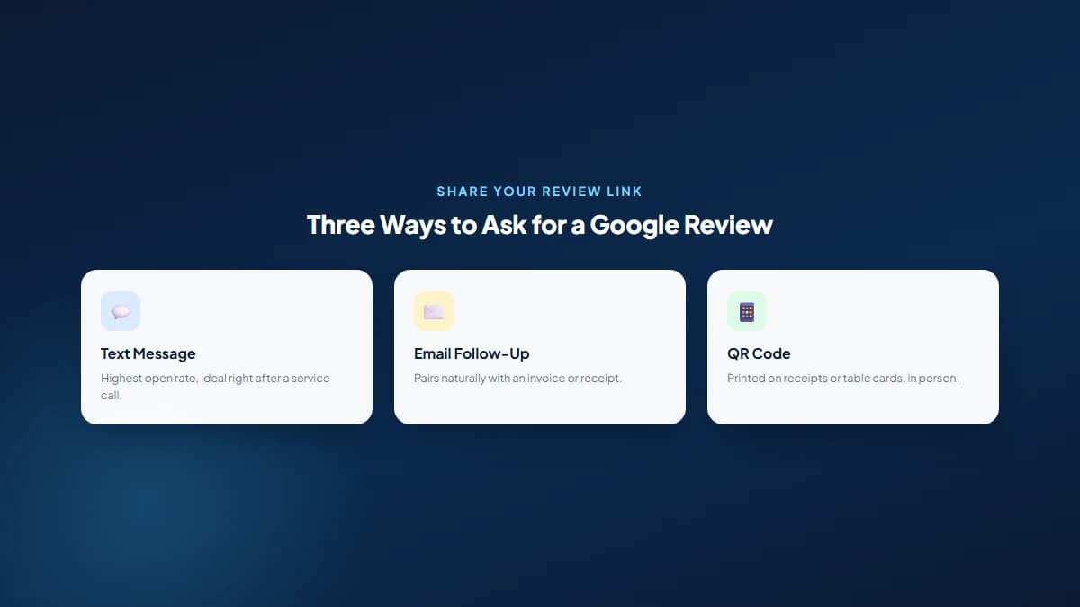Overview graphic showing three ways to share a Google review link: text message, email follow-up, and a printed QR code for in-person requests