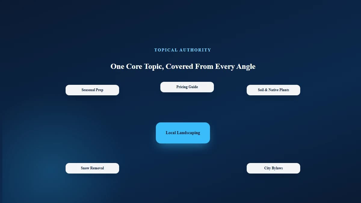 Hub and spoke diagram showing one core local topic branching into multiple specific, related subtopics to build topical authority