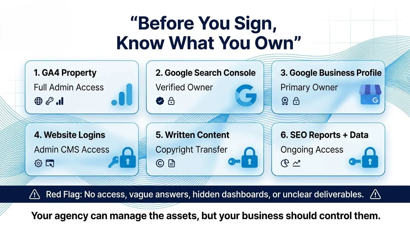 "Before You Sign, Know What You Own" checklist image, detailing six digital assets like GA4 Property and SEO Reports. Highlights access levels and ownership, stressing clear control over business assets.