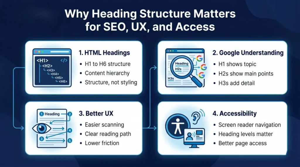 Infographic explaining why heading structure matters for SEO, UX, and accessibility with points on HTML headings, Google understanding, UX, and accessibility.