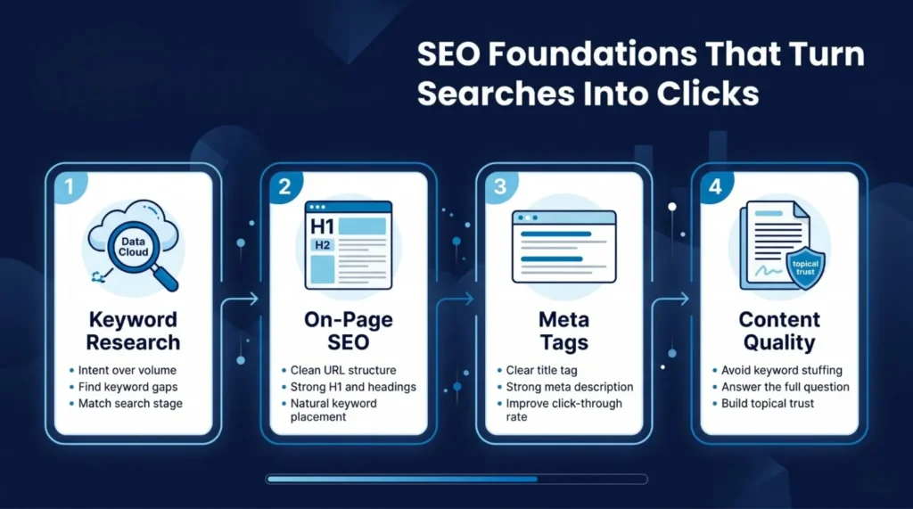 SEO foundations infographic outlining keyword research, on-page SEO, meta tags, and content quality for better search clicks.