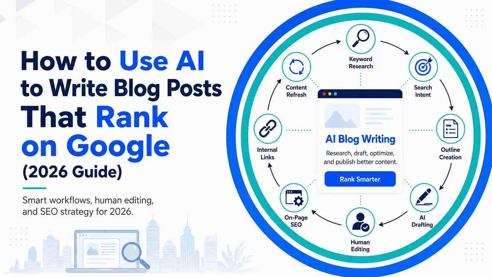 Feature image showing an AI blog writing workflow for ranking on Google in 2026, with steps for keyword research, search intent, outline creation, AI drafting, human editing, on-page SEO, internal links, and content refresh.
