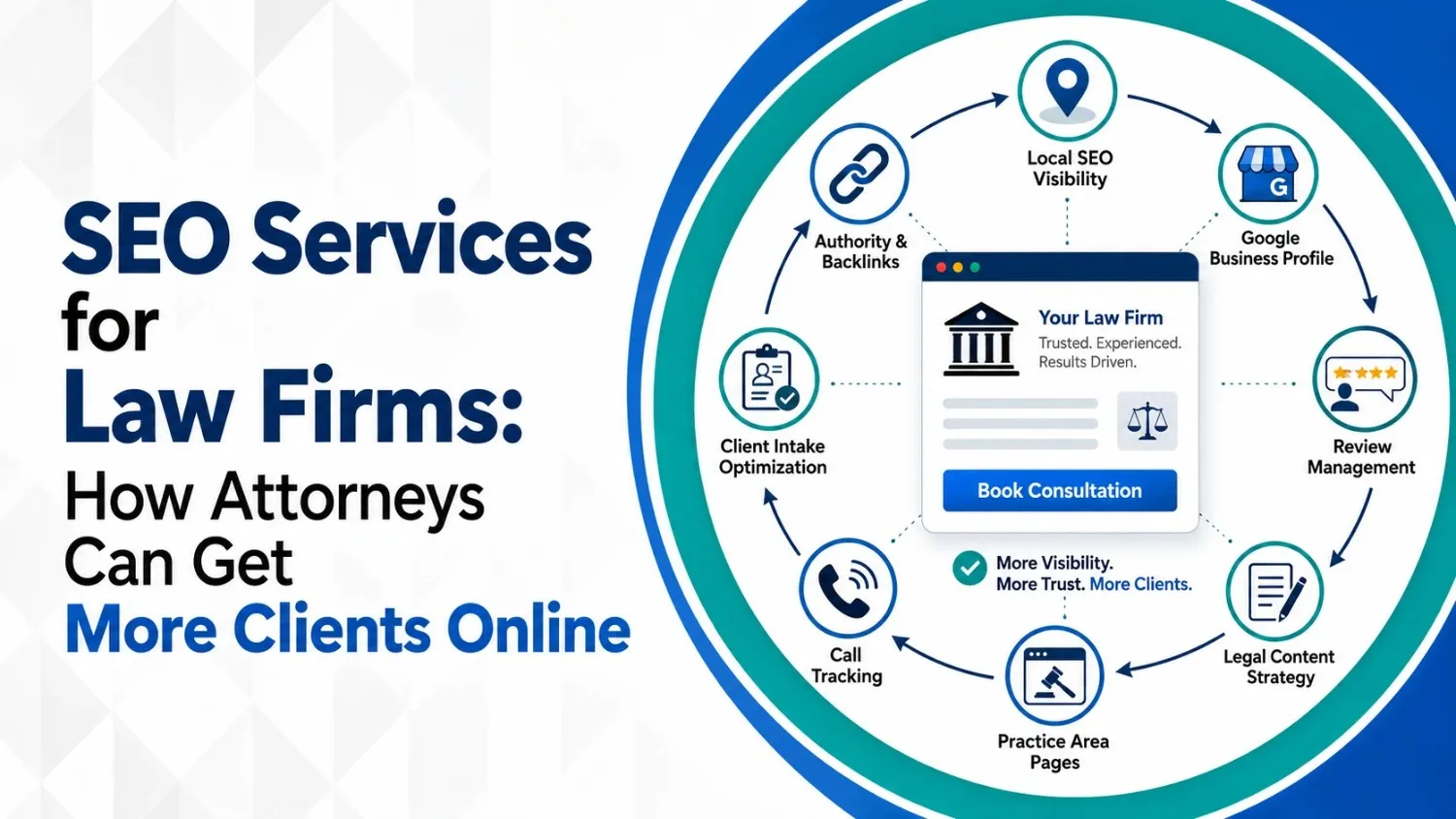 Alt text: Graphic illustrating SEO services for law firms. Central hub shows "Your Law Firm" with related elements: SEO visibility, Google profile, review management, content strategy, practice pages, call tracking, client intake, and backlinks. Tone is professional and informative.