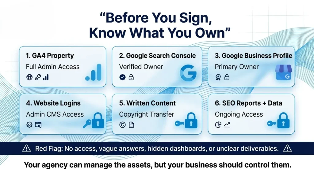 Before You Sign, Know What You Own" checklist image, detailing six digital assets like GA4 Property and SEO Reports. Highlights access levels and ownership, stressing clear control over business assets.
