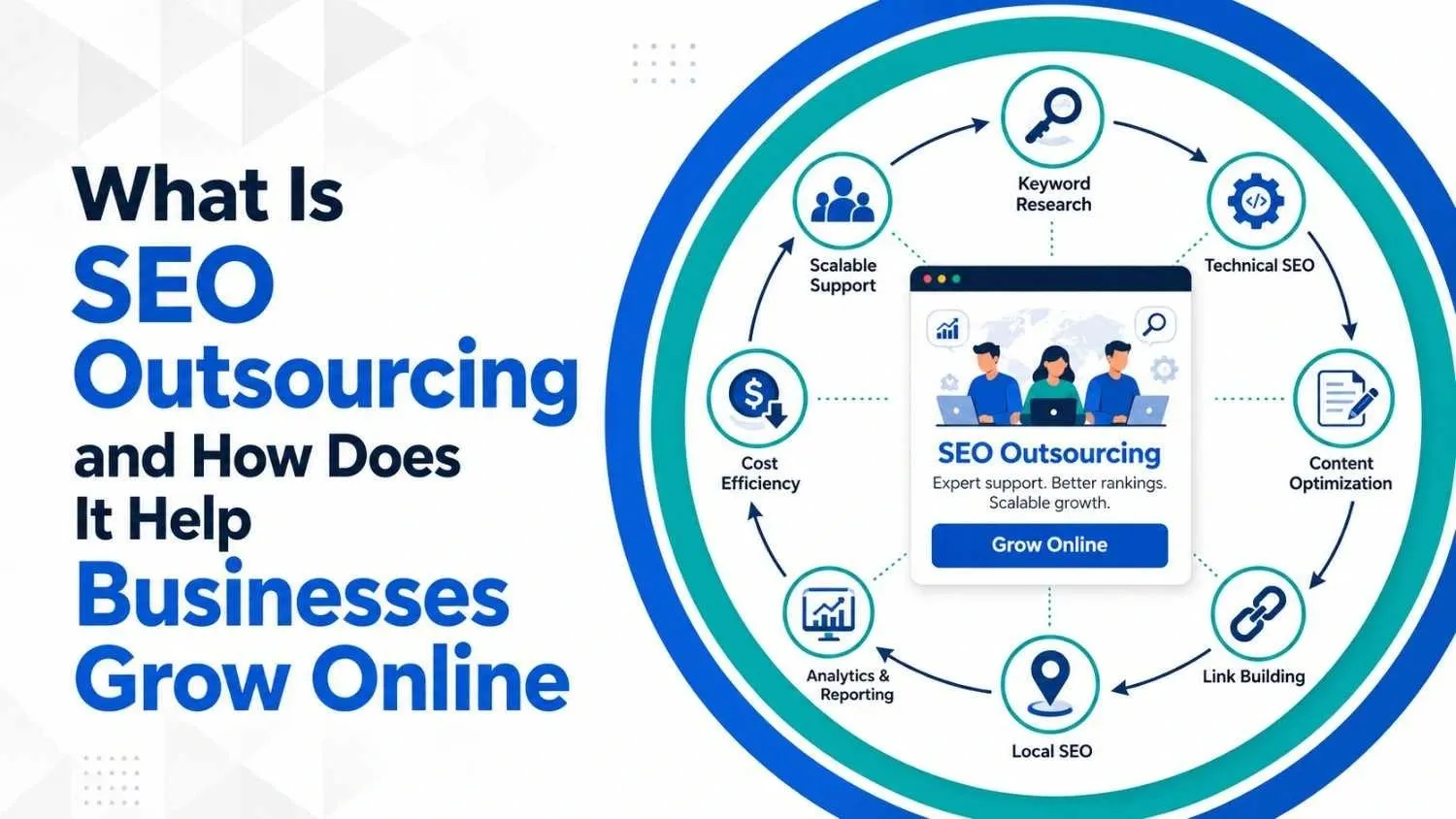 Infographic titled 'What Is SEO Outsourcing and How Does It Help Businesses Grow Online' with a central image of a webpage and surrounding icons for key SEO components: Keyword Research, Technical SEO, Content Optimization, Link Building, Local SEO, Analytics & Reporting, Cost Efficiency, and Scalable Support. The design uses blue and green tones, conveying a professional and informative tone.