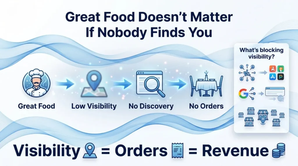 Flowchart showing that great food with low visibility leads to no discovery and no orders, emphasizing visibility equals orders and revenue.