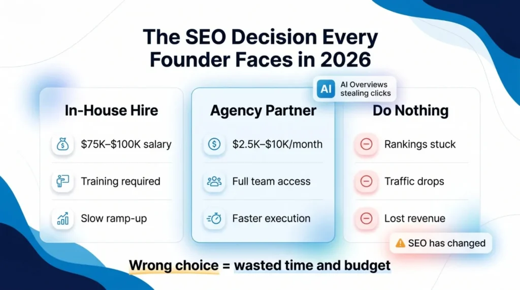  Infographic titled "The SEO Decision Every Founder Faces in 2026." Three columns compare options: In-House Hire, Agency Partner, and Do Nothing. In-House Hire highlights a $75K-$100K salary, training required, and slow ramp-up. Agency Partner lists costs of $2.5K-$10K/month, full team access, and faster execution. Do Nothing mentions rankings stuck, traffic drops, and lost revenue. Icons accompany each point. A note at the bottom warns of wasting time and budget with the wrong choice.