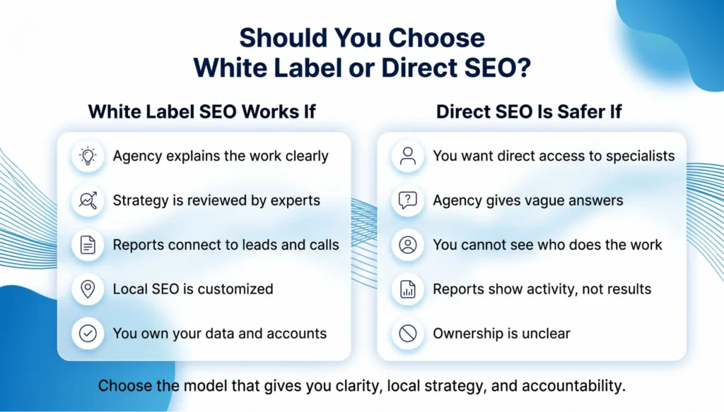 A comparison chart titled "Should You Choose White Label or Direct SEO?" lists pros for each. "White Label SEO Works If" includes clear agency explanations, expert-reviewed strategies, reports linked to leads and calls, customized local SEO, and ownership of data. "Direct SEO Is Safer If" includes direct access to specialists, vague agency answers, unclear worker visibility, activity-focused reports, and unclear ownership. The tone suggests evaluating SEO strategies for clarity and accountability.