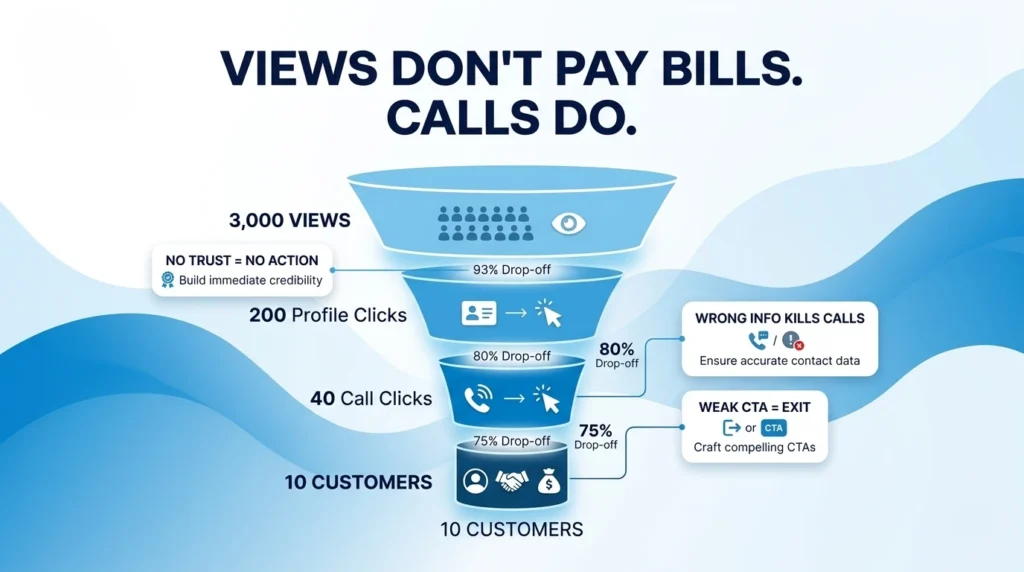 Funnel infographic showing 3,000 views drop to 10 customers through profile clicks, call clicks, and tips to improve trust, contact info, and CTAs.